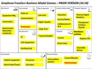 Graphene Frontiers Business Model Canvas – PRIOR VERSION (10.18)


                        Scale up
Equipment Mfg                             Low Cost               Education              Thermal Mgmt
                                                                                        Solutions
                        Customization
                                                                 Service/Maint.
Universities                              Higher Quality                                     Transparent
                                                                 Collaborative R             Conduct.
                        Production                               &D                          (Touch)
Downstream                                Large Area
fabrication                                                                          Membrane
companies                                                                            switches
                                          “Industrializable”
                        IP                                       License                       Replace ITO
                        CVD Equipment                            Direct Sales

                        Facilities/Lab                                                      Chem/Bio
                                                                                            Sensor


                                                                           License/Royalty
  Capital equipment           Personnel                Intermediate
                                                       product
                                                                           Material Sales
  Direct Sales/Travel         Lab space
 