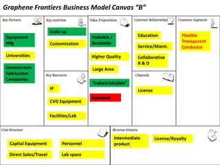 Graphene Frontiers Business Model Canvas “B”


                        Scale up
Equipment                                 Foldable /             Education             Flexible
Mfg                                       Bendable                                     Transparent
                        Customization
                                                                 Service/Maint.        Conductor
Universities                              Higher Quality         Collaborative
                                                                 R&D
Downstream                                Large Area
Fabrication
Companies
                                          “Industrializable”
                        IP                                       License
                                          Low Cost
                        CVD Equipment

                        Facilities/Lab



                                                       Intermediate        License/Royalty
  Capital Equipment           Personnel                product

  Direct Sales/Travel         Lab space
 