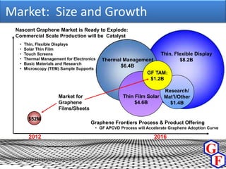 Market: Size and Growth
 Nascent Graphene Market is Ready to Explode:
 Commercial Scale Production will be Catalyst
  •   Thin, Flexible Displays
  •   Solar Thin Film
  •   Touch Screens                                                  Thin, Flexible Display
  •   Thermal Management for Electronics   Thermal Management                $8.2B
  •   Basic Materials and Research
                                                  $6.4B
  •   Microscopy (TEM) Sample Supports
                                                          GF TAM:
                                                            $1.2B

                                                                    Research/
                      Market for                    Thin Film Solar Mat’l/Other
                      Graphene                           $4.6B        $1.4B
                      Films/Sheets

        $52M
                                     Graphene Frontiers Process & Product Offering
                                       • GF APCVD Process will Accelerate Graphene Adoption Curve

        2012                                                      2016
 
