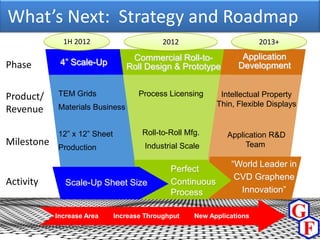 What’s Next: Strategy and Roadmap
              1H 2012                       2012                        2013+

                                  Commercial Roll-to-             Application
Phase        4” Scale-Up         Roll Design & Prototype         Development


Product/    TEM Grids                Process Licensing      Intellectual Property
            Materials Business                             Thin, Flexible Displays
Revenue

            12” x 12” Sheet           Roll-to-Roll Mfg.       Application R&D
Milestone   Production                 Industrial Scale            Team

                                                               “World Leader in
                                              Perfect
                                                                CVD Graphene
Activity       Scale-Up Sheet Size            Continuous
                                              Process            Innovation”

            Increase Area     Increase Throughput    New Applications
 