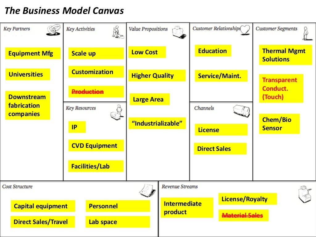 Форма бизнес модели. Остервальдер канвас. Business Canvas Остервальдера. Канва бизнес-модели (Business model Canvas). Бизнес модель приложения.