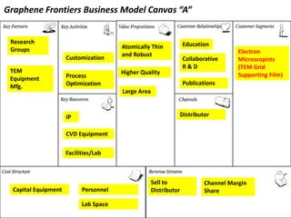 Graphene Frontiers Business Model Canvas “A”


 Research                                                          Education
 Groups                                 Atomically Thin
                                        and Robust                                   Electron
                      Customization                                Collaborative     Microscopists
                                                                   R&D               (TEM Grid
 TEM                                    Higher Quality
                      Process                                                        Supporting Film)
 Equipment
                      Optimization                                 Publications
 Mfg.
                                        Large Area


                      IP                                       Distributor


                      CVD Equipment

                      Facilities/Lab



                                                     Sell to              Channel Margin
  Capital Equipment         Personnel                Distributor          Share

                            Lab Space
 
