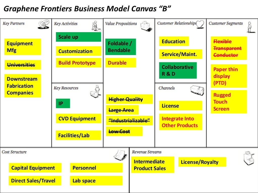 Graphene Frontiers Business Model Canvas