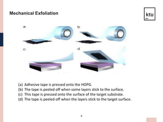 6
Mechanical Exfoliation
(a) Adhesive tape is pressed onto the HOPG.
(b) The tape is peeled off when some layers stick to the surface.
(c) This tape is pressed onto the surface of the target substrate.
(d) The tape is peeled off when the layers stick to the target surface.
 