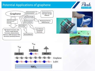 Potential Applications of graphene
 