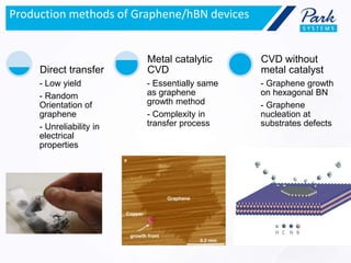 Production methods of Graphene/hBN devices .
- Low yield
- Random
Orientation of
graphene
- Unreliability in
electrical
properties
Direct transfer
- Essentially same
as graphene
growth method
- Complexity in
transfer process
Metal catalytic
CVD
- Graphene growth
on hexagonal BN
- Graphene
nucleation at
substrates defects
CVD without
metal catalyst
 