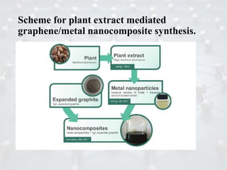 Scheme for plant extract mediated
graphene/metal nanocomposite synthesis.
 