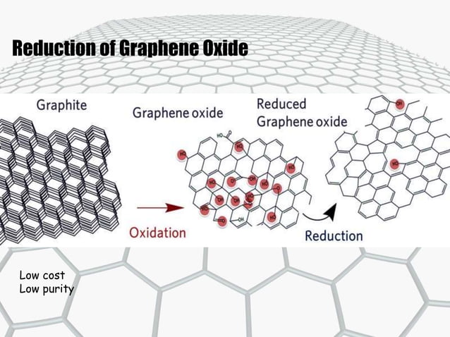 Graphene : Properties and uses