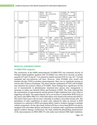 Page | 14
14 Graphene Quantum Dots-Based Composites for Biomedical Applications
labeled and
tracked the
stem cells and
bioimaging.
low
cytotoxicity.
investigate the potential
accumulation and
persistence of PEG/GQDs
in different organs and
tissues over time.
8 Mycolic acid
/GQDs
It is used as a
biosensor for
tuberculosis
biomarker.
biological
compatibility,
high
fluorescence,
water solubility,
and minimal
cytotoxicity.
Mycolic acids are soluble
only in chloroform and
hexane, while GQDs are
water-soluble. The process
of linking mycolic acids to
GQDs may affect their
solubility properties,
potentially reducing their
effectiveness in biological
systems
[128,
129]
9 GQDs/PVA Used for
plasmonic
sensing
specifically
for the
detection of
carbaryl and
also used for
sensing
High surface
area improves
the sensitivity of
the sensor,
excellent
conductivity and
stability.
The biocompatibility of
GQDs/PVA composites is
an important consideration
for their use in organisms.
While some studies have
shown low toxicity and
minimal gene expression
changes.
[130,
131]
[132]
10 Polyindole/N-
GQDs
Used for the
detection of
dopamine
level in the
human body.
Improved
catalytic activity
for electrolytic
dopamine, high
selectivity and
sensitivity
Control over the size and
shape of the resultant
nanocomposites is
restricted.
[133]
RESULTS AND DISSCUSIONS
N-GQDs/TiO2 composite:
The cytotoxicity of the GQDs nanocomposite N-GQDs/TiO2 was examined, toxicity of
Nitrogen doped graphene quantum dots (N-GQDs) was observed to increase at greater
amounts (0.5 and 1.0 mg 𝑚𝑙−1
) in contrast to smaller amounts (0.01-0.1 mg 𝑚𝑙−1
) in both
malignant and non-cancerous cell lines. However, when N-GQDs were mixed with
titanium dioxide (TiO2) to produce nanocomposites, there was no significant increase in
toxicity after 24 hours of treatment. This shows that the combination of TiO2 with N-GQDs
may minimize the cytotoxic effects of N-GQDs. These findings have significance for the
use of nanomaterials in photodynamic treatment since precise dose management is
necessary to reduce any harmful effects and formation of ROS. The study indicated that
the concentration of nanocomposite and the period of light irradiation have a key effect in
triggering cell death. The nanocomposite led to an increase in intracellular ROS levels in
the cancer cells (MDA-MB-231), while little effects were found in the normal cells (HS27).
This shows that Cancer cells are more vulnerable to oxidative stress than normal cells. The
disturbance of redox equilibrium in cancer cells, induced by either an increase in ROS
formation or a reduction in ROS-scavenging ability, leads to oxidative damage to multiple
cellular components. On the other hand, normal cells have a lower basal ROS level and are
equipped with antioxidant defense mechanisms to maintain redox equilibrium and defend
against oxidative damage. Furthermore, the study studied the photokilling characteristics
of the nanocomposite on MDA-MB-231 cells under near-infrared (NIR) light irradiation.
 