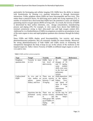 Page | 6
6 Graphene Quantum Dots-Based Composites for Biomedical Applications
particularly for bioimaging and cellular imaging [10]. GQDs have the ability to interact
with biomolecules by forming π–π stacking interactions or through electrostatic
interactions. Unlike graphene sheets GQDs are more biocompatible and less toxic. This
makes them a practical choice, for delivering active probe into living organisms [13]. A
number of research have discovered that GQDs have the potential to cause cell death by
generating reactive oxygen species (ROS) in living cells. As a result, the toxicity of GQDs
is determined by their surface chemistry, size, dosage concentration, manufacturing
process and doping [29]. For example, in vitro studies have shown that GQDs have
minimal cytotoxicity owing to their ultra-small size and high oxygen content [63].
Additional in vivo biodistribution of GQDs investigations revealed no accumulation in any
of the main organs in mice and rapid graphene quantum dots clearance through the kidney
[64].
Since CQDs and GQDs display good biocompatibility, low toxicity, and strong
photoluminescence properties, they are extremely suitable for cancer therapy. Moreover,
the strong photoluminescence of both GQDs and CQDs assists in monitoring the
nanoparticles throughout the body to keep an eye on the release of the medicine at the
targeted organ [2]. Table 2 shows Toxicity of GQDs on different target organs or cells in
vivo and in vitro.
Table 2: GQDs and their cytotoxic properties
Type Target Toxicity Results References
Graphene
quantum dots
Toxicity in mice
in vivo
GQDs have a
low level of
dark toxicity.
At GQD
dosages of 10
and 15 mg/kg,
some modest
shifts were seen
in the liver and
pulmonary
system.
[65]
Carboxylated
GQD
In vivo and in
vitro studies on
spleen, tumor,
kidney, and liver
There was no
severe toxicity
between 5 and
10 mg/kg.
GQD deposition
in the spleen,
kidney liver,
and tumor of
mice 24 hours
after an
intravenous
infusion.
[66]
GQDs Injections into the
peritoneal cavity
in mice
There was no
serious toxicity
in rats
when given 300
µg of GQDs (15
mg/kg, per
head).
GC/Ds may be
eliminated from
the body's
system.
[67]
 