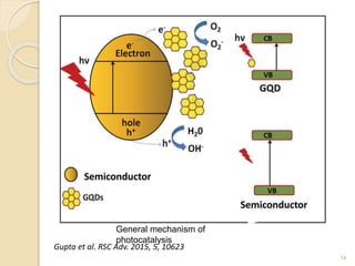 14
Gupta et al. RSC Adv. 2015, 5, 10623
General mechanism of
photocatalysis
 
