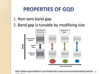 1. Non zero band gap
2. Band gap is tunable by modifying size
3http://www.sigmaaldrich.com/materials-science/nanomaterials/quantum-
 