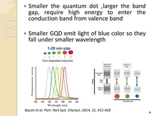  Smaller the quantum dot ,larger the band
gap, require high energy to enter the
conduction band from valence band
 Smaller GQD emit light of blue color so they
fall under smaller wavelength
6
Photoluminescenceintensity
1-20 nm size
Bacon et al. Part. Part Syst. Charact. 2014, 31, 415-428
 