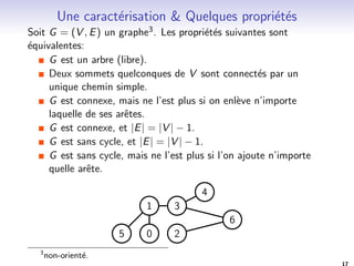 Les arbres 
Un graphe2 connexe sans cycle est appele un arbre (libre). 
Un graphe2 sans-cycle est appele une for^et: 
I chacune de ses composantes connexes est un arbre. 
1 
0 
3 
2 
4 
5 
6 
2non-oriente. 
16 
 