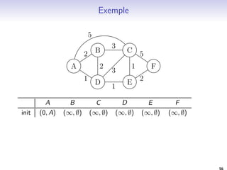 Parcours generique 
ParcoursGenerique(G,s): 
L := fsg 
B := Voisins(s) 
Tant que B6= ; 
I choisir u dans B 
I L := L [ fug. 
I B := B  fug. 
I B := B [ (Voisins(u)  L) 
41 
 