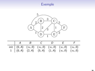 Application 1: numerotation 
ParcoursNumerotation(G,s): 
num := 0 
numero[s] := num; num := num + 1. 
L := fsg 
B := Voisins(s) 
Tant que B6= ; 
I choisir u dans B 
I numero[s] := num; num := num + 1. 
I L := L [ fug. 
I B := B  fug. 
I B := B [ (Voisins(u)  L) 
42 
 