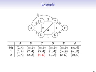 Application 2: composantes connexes 
UneComposante(G,s): 
L := fsg 
B := Voisins(s) 
Tant que B6= ; 
I choisir u dans B 
I L := L [ fug. 
I B := B  fug. 
I B := B [ (Voisins(u)  L) 
Retourner L 
ComposantesConnexes(G) 
Tant que V6= ; 
I Choisir s dans V 
I L := UneComposante(G; s) 
I Acher L 
I V := V  L 
43 
 