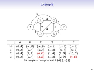 Plan 
Rappels: les graphes 
Rappels: Les arbres 
Les arbres binaires 
Parcours d'arbres 
Representation des graphes 
Matrice d'adjacences 
Liste de successeurs 
Parcours de graphes 
Parcours generique 
Parcours en largeur BFS 
Parcours en profondeur DFS 
Calcul de distances 
Algorithme de Bellman-Ford 
Algorithme de Dijsktra 
Algorithme de Floyd Warshall 
44 
 