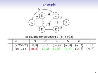 Sur le graphe precedent, les sommets sont visites cette fois dans 
l'ordre 1; 2; 3; 5; 4; 6; 7; 8. Le dessin plus bas montre les sommets 
dans l'ordre ou ils sont decouverts. 
49 
 