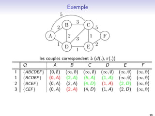 Implementer BFS(s) 
Discovered[s] := true; Discovered[v] := false pour v6= s. 
L[0] = fsg; i:=0 // Layer counter 
Set T = ; // Arbre 
Tant que L[i ]6= ; 
I L[i + 1] := ; 
I Pour chaque u 2 L[i ] 
 Pour chaque ar^ete (u; v) 2 E 
 Si Discovered[v] == false alors 
 Discovered[v]:=true; 
 Ajouter (u; v) a l'arbre T ((v) = u). 
 Ajouter v a L[i + 1] 
 Fin si 
I Fin pour 
I i:=i+1 
Fin tant que 
Temps O(n + m), ou n est le nombre de sommets, et m le nombre 
d'ar^etes avec une representation par liste de successeurs. 
51 
 