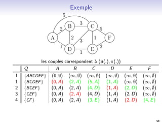 Implementer DFS(s) 
Discovered[s] := true; Discovered[v] := false pour v6= s. 
Creer S comme la pile contenant uniquement l'element s 
Tant que S6= ; 
I Prendre le sommet u de S 
I Si Discovered[u] == false alors 
 Discovered[u] := true 
 Pour chaque ar^ete (u; v) 2 E 
 Ajouter u a la pile S 
 Fin pour 
I Fin si 
Fin while 
Temps O(n + m), ou n est le nombre de sommets, et m le nombre 
d'ar^etes, avec une representation par liste de successeurs. 
52 
 