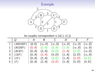 Aujourd'hui 
Rappels: les graphes 
Rappels: Les arbres 
Les arbres binaires 
Parcours d'arbres 
Representation des graphes 
Matrice d'adjacences 
Liste de successeurs 
Parcours de graphes 
Parcours generique 
Parcours en largeur BFS 
Parcours en profondeur DFS 
Calcul de distances 
Algorithme de Bellman-Ford 
Algorithme de Dijsktra 
Algorithme de Floyd Warshall 
53 
 