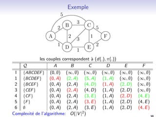 Plan 
Rappels: les graphes 
Rappels: Les arbres 
Les arbres binaires 
Parcours d'arbres 
Representation des graphes 
Matrice d'adjacences 
Liste de successeurs 
Parcours de graphes 
Parcours generique 
Parcours en largeur BFS 
Parcours en profondeur DFS 
Calcul de distances 
Algorithme de Bellman-Ford 
Algorithme de Dijsktra 
Algorithme de Floyd Warshall 
54 
 
