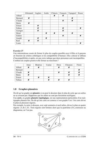 Allemand Anglais Arabe Chinois Français Espagnol Russe
Alfred $ $
Bernard $ $
Claude $ $
Denis $
Ernest $
Fabien $ $ $
Georges $ $
Henri $ $ $
Isidore $ $
Joseph $ $
Kurt $ $
Louis $
Exercice 27
Une entremetteuse essaie de former le plus de couples possible avec 6 ﬁlles et 6 garçons
en fonction de critères esthétiques et de compatibilité d’humeur. Elle a dressé le tableau
d’incompatibilités ci-après, où une croix indique que deux personnes sont incompatibles.
Combien de couples pourra-t-elle former au maximum ?
Anne Béatrice Carine Drew Eléonore Florie
Alfred $ $ $ $
Bernard $
Claude $ $ $ $
Denis $ $ $
Ernest $ $
Fabien $ $ $ $
1.8 Graphes planaires
On dit qu’un graphe est planaire si on peut le dessiner dans le plan de sorte que ses arêtes
ne se croisent pas. Rappelons que les arêtes ne sont pas forcément rectilignes.
Une carte, ou graphe planaire topologique, est une représentation particulière d’un mul-
tigraphe planaire ﬁni. On dit qu’une carte est connexe si son graphe l’est. Une carte divise
le plan en plusieurs régions.
Par exemple, la carte ci-dessous, avec sept sommets et neuf arêtes, divise le plan en quatre
régions (A,B,C,D). Trois régions sont limitées alors que la quatrième (D), extérieure au
diagramme, ne l’est pas.
1 5
6
2 3 7
4
A
B
C
D
14 · No 6 CAHIERS DE LA CRM
 
