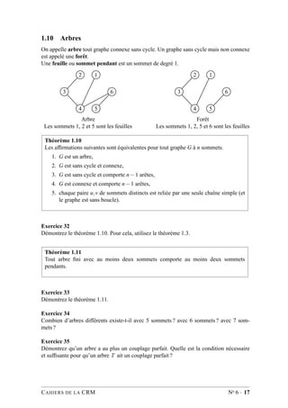 1.10 Arbres
On appelle arbre tout graphe connexe sans cycle. Un graphe sans cycle mais non connexe
est appelé une forêt.
Une feuille ou sommet pendant est un sommet de degré 1.
2 1
3 6
4 5
Arbre
Les sommets 1, 2 et 5 sont les feuilles
2 1
3 6
4 5
Forêt
Les sommets 1, 2, 5 et 6 sont les feuilles
Théorème 1.10
Les afﬁrmations suivantes sont équivalentes pour tout graphe G à n sommets.
1. G est un arbre,
2. G est sans cycle et connexe,
3. G est sans cycle et comporte n−1 arêtes,
4. G est connexe et comporte n−1 arêtes,
5. chaque paire u,v de sommets distincts est reliée par une seule chaîne simple (et
le graphe est sans boucle).
Exercice 32
Démontrez le théorème 1.10. Pour cela, utilisez le théorème 1.3.
Théorème 1.11
Tout arbre ﬁni avec au moins deux sommets comporte au moins deux sommets
pendants.
Exercice 33
Démontrez le théorème 1.11.
Exercice 34
Combien d’arbres différents existe-t-il avec 5 sommets ? avec 6 sommets ? avec 7 som-
mets ?
Exercice 35
Démontrez qu’un arbre a au plus un couplage parfait. Quelle est la condition nécessaire
et sufﬁsante pour qu’un arbre T ait un couplage parfait ?
CAHIERS DE LA CRM No 6 · 17
 