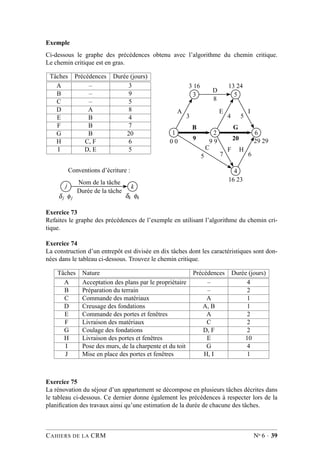 Exemple
Ci-dessous le graphe des précédences obtenu avec l’algorithme du chemin critique.
Le chemin critique est en gras.
Tâches Précédences Durée (jours)
A – 3
B – 9
C – 5
D A 8
E B 4
F B 7
G B 20
H C, F 6
I D, E 5
Conventions d’écriture :
j k
Nom de la tâche
Durée de la tâche
δj φj δk φk
3 5
1 2 6
4
A
3
D
8
B
9
E
4
G
20
I
5
C
5
F
7
H
6
3 16 13 24
0 0 9 9 29 29
16 23
Exercice 73
Refaites le graphe des précédences de l’exemple en utilisant l’algorithme du chemin cri-
tique.
Exercice 74
La construction d’un entrepôt est divisée en dix tâches dont les caractéristiques sont don-
nées dans le tableau ci-dessous. Trouvez le chemin critique.
Tâches Nature Précédences Durée (jours)
A Acceptation des plans par le propriétaire – 4
B Préparation du terrain – 2
C Commande des matériaux A 1
D Creusage des fondations A, B 1
E Commande des portes et fenêtres A 2
F Livraison des matériaux C 2
G Coulage des fondations D, F 2
H Livraison des portes et fenêtres E 10
I Pose des murs, de la charpente et du toit G 4
J Mise en place des portes et fenêtres H, I 1
Exercice 75
La rénovation du séjour d’un appartement se décompose en plusieurs tâches décrites dans
le tableau ci-dessous. Ce dernier donne également les précédences à respecter lors de la
planiﬁcation des travaux ainsi qu’une estimation de la durée de chacune des tâches.
CAHIERS DE LA CRM No 6 · 39
 