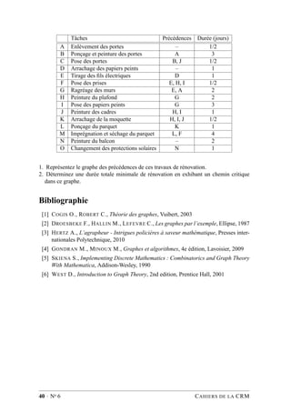 Tâches Précédences Durée (jours)
A Enlèvement des portes – 1/2
B Ponçage et peinture des portes A 3
C Pose des portes B, J 1/2
D Arrachage des papiers peints – 1
E Tirage des ﬁls électriques D 1
F Pose des prises E, H, I 1/2
G Ragréage des murs E, A 2
H Peinture du plafond G 2
I Pose des papiers peints G 3
J Peinture des cadres H, I 1
K Arrachage de la moquette H, I, J 1/2
L Ponçage du parquet K 1
M Imprégnation et séchage du parquet L, F 4
N Peinture du balcon – 2
O Changement des protections solaires N 1
1. Représentez le graphe des précédences de ces travaux de rénovation.
2. Déterminez une durée totale minimale de rénovation en exhibant un chemin critique
dans ce graphe.
Bibliographie
[1] COGIS O., ROBERT C., Théorie des graphes, Vuibert, 2003
[2] DROESBEKE F., HALLIN M., LEFEVRE C., Les graphes par l’exemple, Ellipse, 1987
[3] HERTZ A., L’agrapheur - Intrigues policières à saveur mathématique, Presses inter-
nationales Polytechnique, 2010
[4] GONDRAN M., MINOUX M., Graphes et algorithmes, 4e édition, Lavoisier, 2009
[5] SKIENA S., Implementing Discrete Mathematics : Combinatorics and Graph Theory
With Mathematica, Addison-Wesley, 1990
[6] WEST D., Introduction to Graph Theory, 2nd edition, Prentice Hall, 2001
40 · No 6 CAHIERS DE LA CRM
 