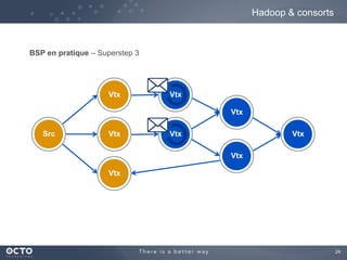 Hadoop & consorts



BSP en pratique – Superstep 3




                    Vtx         Vtx

                              ...