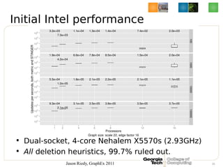 Initial Intel performance




 • Dual-socket, 4-core Nehalem X5570s (2.93GHz)
 • All deletion heuristics, 99.7% ruled out....