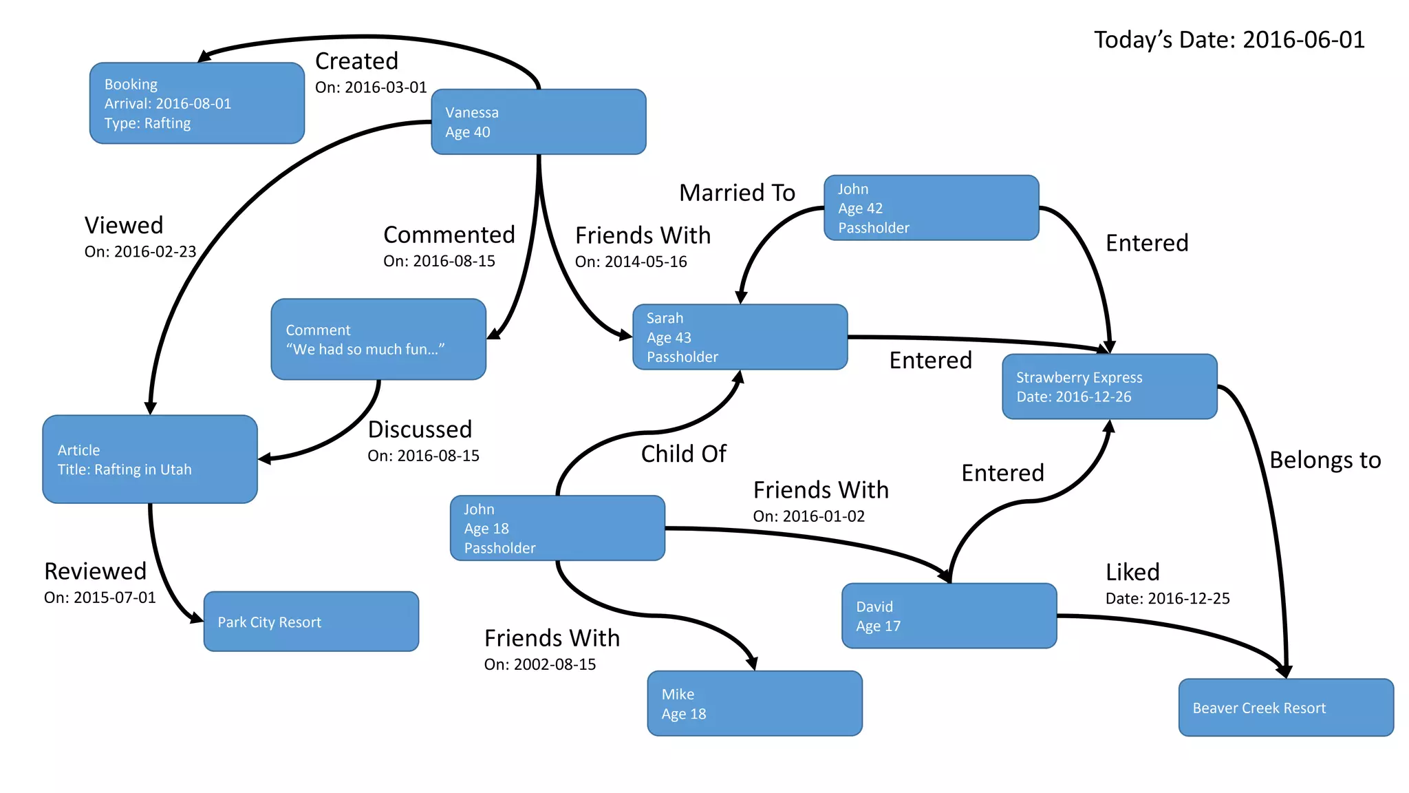Graph Database Example | PPT