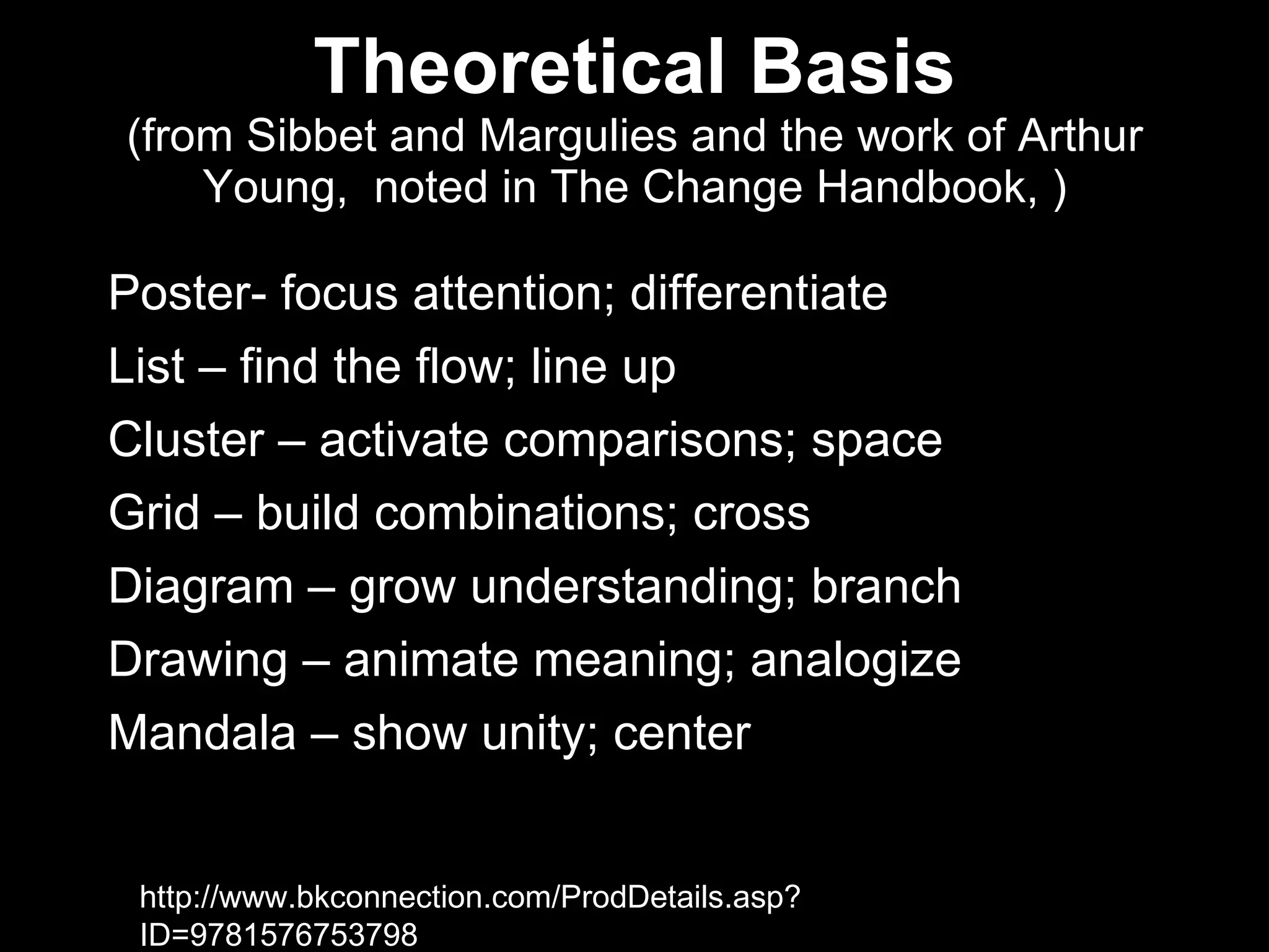 Theoretical Basis (from Sibbet and Margulies and the work of Arthur Young,  noted in The Change Handbook, ) http://www.bkconnection.com/ProdDetails.asp?ID=9781576753798 Poster- focus attention; differentiate List – find the flow; line up Cluster – activate comparisons; space Grid – build combinations; cross Diagram – grow understanding; branch Drawing – animate meaning; analogize Mandala – show unity; center 