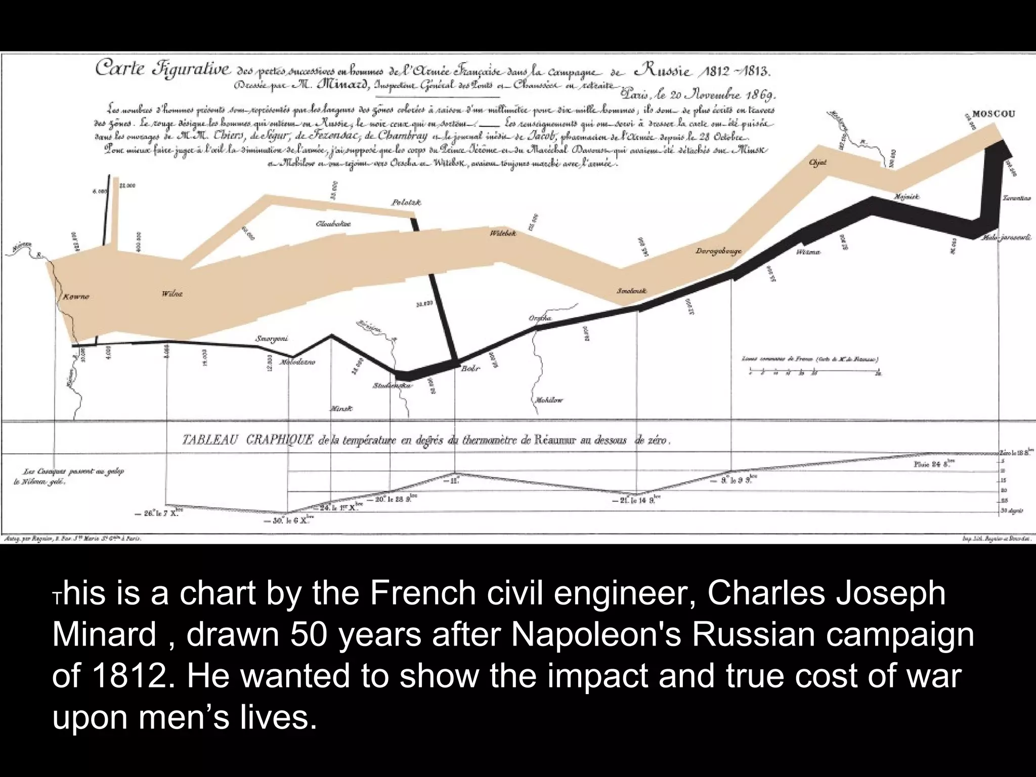 T his is a chart by the French civil engineer, Charles Joseph Minard , drawn 50 years after Napoleon's Russian campaign of 1812. He wanted to show the impact and true cost of war upon men’s lives. 