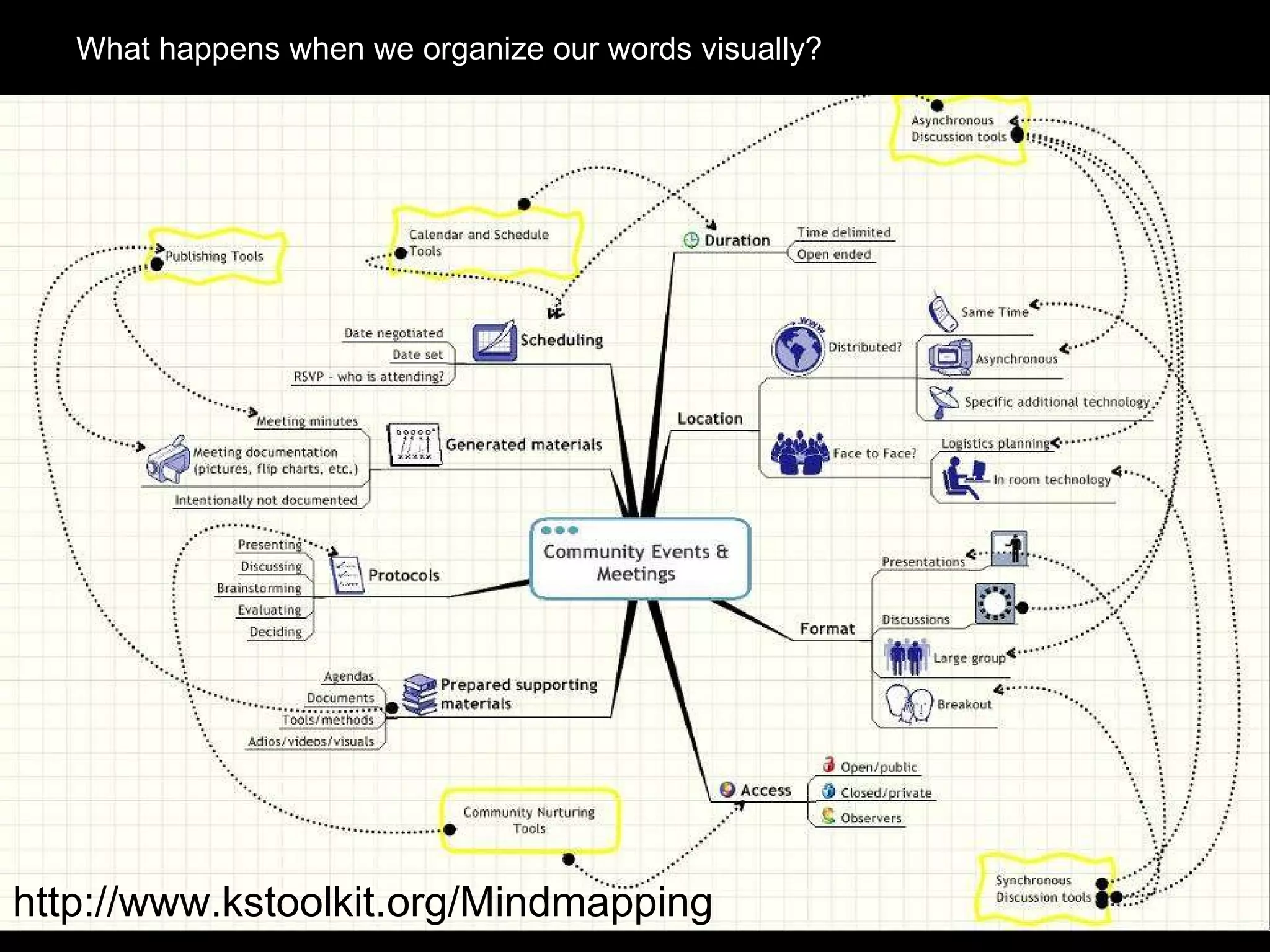 What happens when we organize our words visually? http://www.kstoolkit.org/Mindmapping 