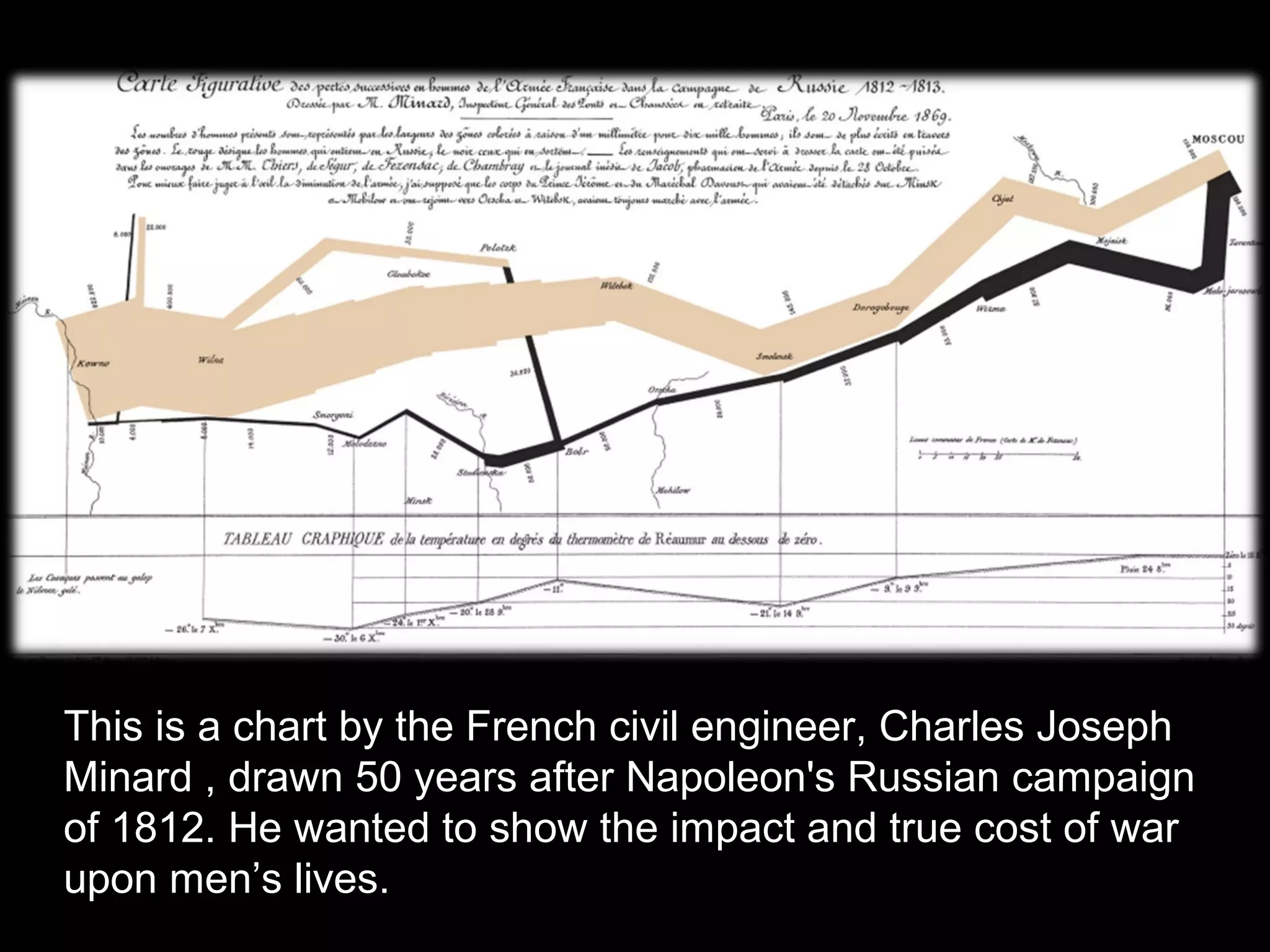 This is a chart by the French civil engineer, Charles Joseph
Minard , drawn 50 years after Napoleon's Russian campaign
of 1812. He wanted to show the impact and true cost of war
upon men’s lives.
 