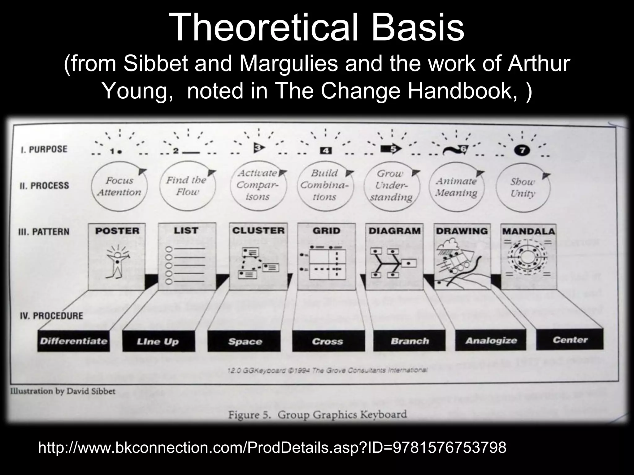 Theoretical Basis
   (from Sibbet and Margulies and the work of Arthur
       Young, noted in The Change Handbook, )




http://www.bkconnection.com/ProdDetails.asp?ID=9781576753798
 