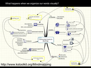 What happens when we organize our words visually?




http://www.kstoolkit.org/Mindmapping
 
