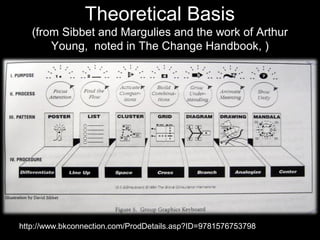 Theoretical Basis
   (from Sibbet and Margulies and the work of Arthur
       Young, noted in The Change Handbook, )




http://www.bkconnection.com/ProdDetails.asp?ID=9781576753798
 