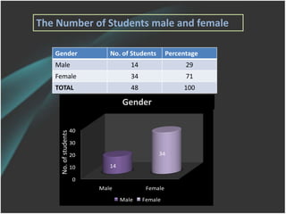 The Number of Students male and female Gender No. of students 