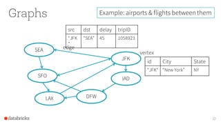 Graphs
10
vertex
edge
id City State
“JFK” “New York” NY
Example: airports & flights between them
JFK
IAD
LAX
SFO
SEA
DFW
src dst delay tripID
“JFK
”
“SEA” 45 1058923
 