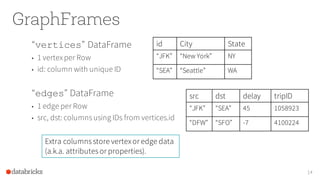 GraphFrames
“vertices” DataFrame
• 1 vertexper Row
• id: column with unique ID
“edges” DataFrame
• 1 edge per Row
• src, dst: columns using IDs from vertices.id
14
Extra columns store vertexor edge data
(a.k.a. attributes or properties).
id City State
“JFK” “New York” NY
“SEA” “Seattle” WA
src dst delay tripID
“JFK” “SEA” 45 1058923
“DFW” “SFO” -7 4100224
 