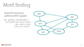 Motif finding
24
IAD
JFK
LAX
SFO
SEA
DFW
Search for structural
patterns within a graph.
val paths: DataFrame =
g.find(“(a)-[e1]->(b);
(b)-[e2]->(c);
!(c)-[]->(a)”)
 