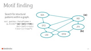 Motif finding
25
IAD
JFK
LAX
SFO
SEA
DFW
(b)
(a)Search for structural
patterns within a graph.
val paths: DataFrame =
g.find(“(a)-[e1]->(b);
(b)-[e2]->(c);
!(c)-[]->(a)”)
 
