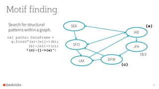 Motif finding
27
IAD
JFK
LAX
SFO
SEA
DFW
(b)
(a)
(c)
Search for structural
patterns within a graph.
val paths: DataFrame =
g.find(“(a)-[e1]->(b);
(b)-[e2]->(c);
!(c)-[]->(a)”)
 