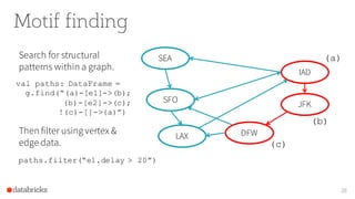 Motif finding
28
IAD
JFK
LAX
SFO
SEA
DFW
Search for structural
patterns within a graph.
val paths: DataFrame =
g.find(“(a)-[e1]->(b);
(b)-[e2]->(c);
!(c)-[]->(a)”)
(b)
(a)
(c)
Then filter using vertex &
edge data.
paths.filter(“e1.delay > 20”)
 
