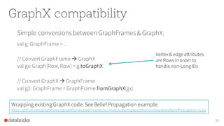 GraphX compatibility
Simple conversionsbetweenGraphFrames& GraphX.
val g: GraphFrame = ...
// Convert GraphFrame à GraphX
val gx: Graph[Row, Row] = g.toGraphX
// Convert GraphX à GraphFrame
val g2: GraphFrame = GraphFrame.fromGraphX(gx)
39
Vertex & edgeattributes
are Rows in order to
handlenon-LongIDs
Wrapping existing GraphX code: See Belief Propagation example:
https://github.com/graphframes/graphframes/blob/master/src/main/scala/org/graphframes/examples/BeliefPropagation.scala
 