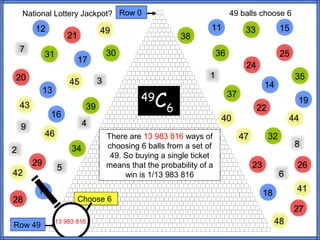 National Lottery Jackpot? Row 0                                          49 balls choose 6
         12                       49                                11             33             15
                       21                                  38
    7                                 30                                36
              31                                                                                  25
                            17
                                                                                   24
20                                                                  1                                  35
                       45         3                                                         14
              13
                                                49
                                                     C6
                                                                             37
                                                                                                       19
    43                       39                                                         22
               16                                                        40                           44
    9                        4
              46                      There are 13 983 816 ways of                47         32
                        34            choosing 6 balls from a set of                                   8
2
                                       49. So buying a single ticket
         29                           means that the probability of a                  23              26
                   5
42                                         win is 1/13 983 816                                    6
          10                                                                                           41
                                                                                            18
28                          Choose 6
                                                                                                       27
Row 49
                   13 983 816                                                                    48
 